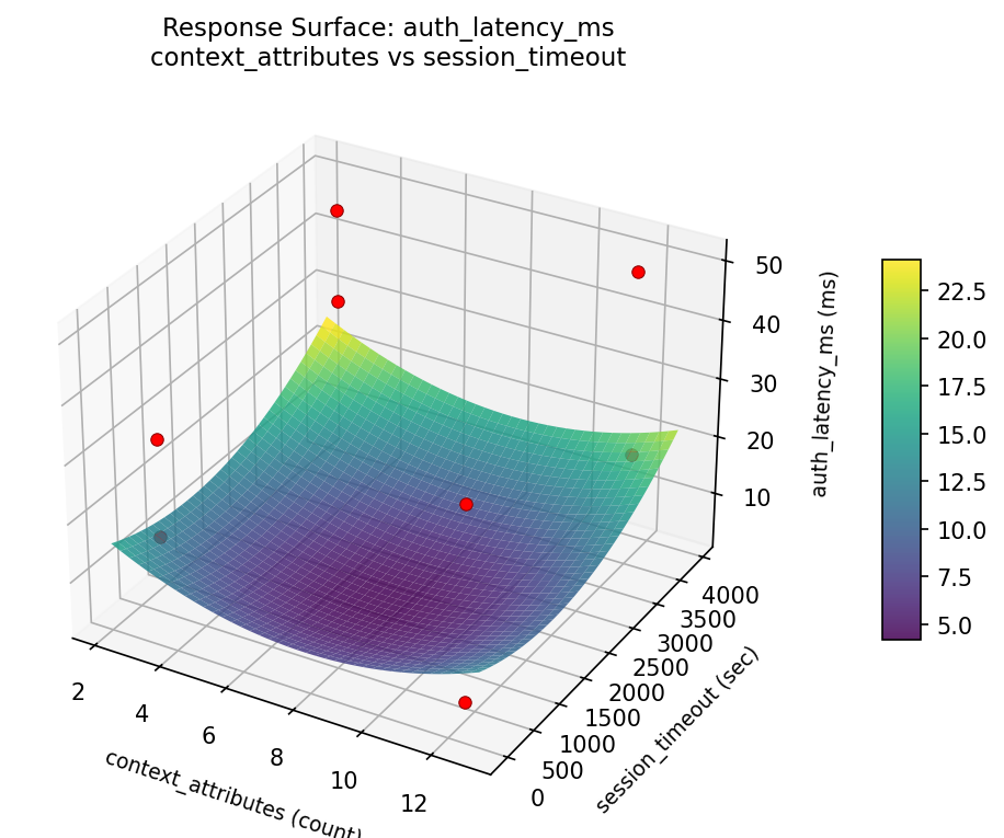 RSM surface: auth latency ms context attributes vs session timeout