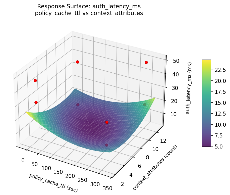 RSM surface: auth latency ms policy cache ttl vs context attributes