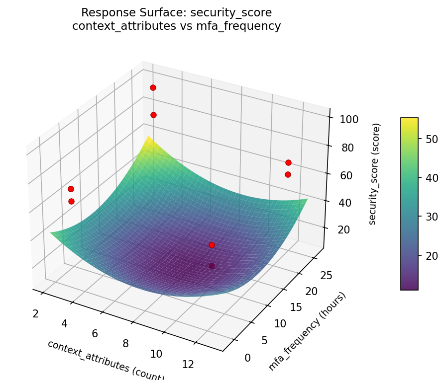 RSM surface: security score context attributes vs mfa frequency