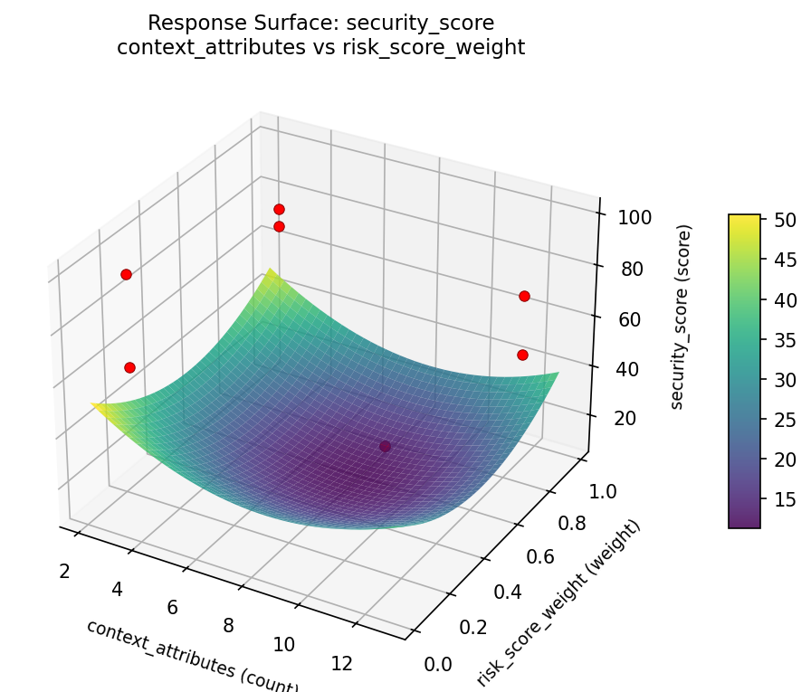 RSM surface: security score context attributes vs risk score weight