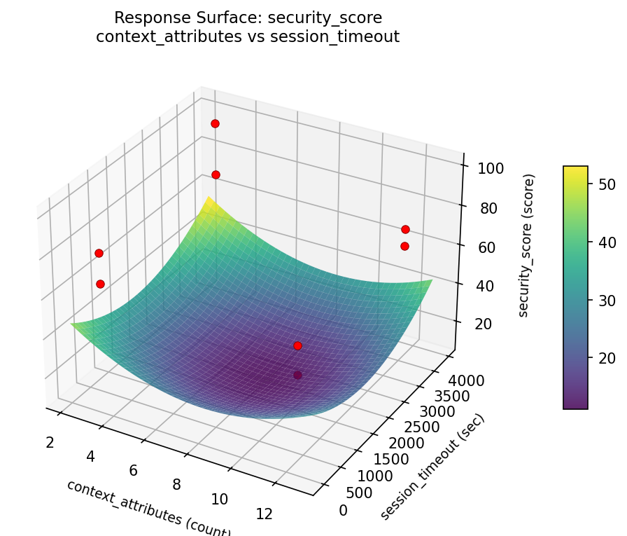 RSM surface: security score context attributes vs session timeout