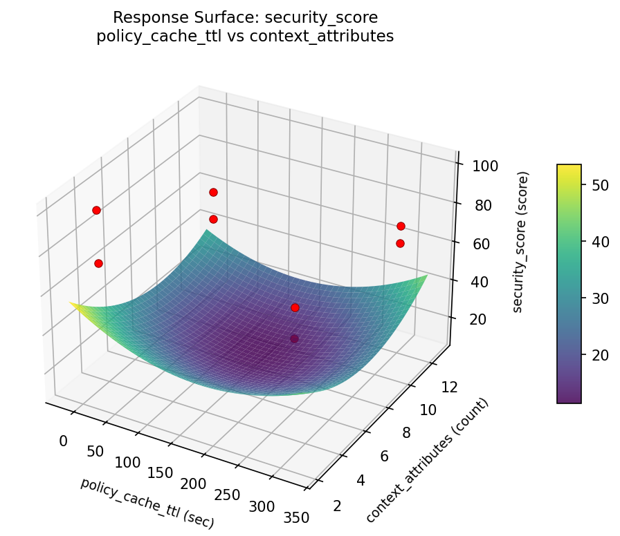 RSM surface: security score policy cache ttl vs context attributes