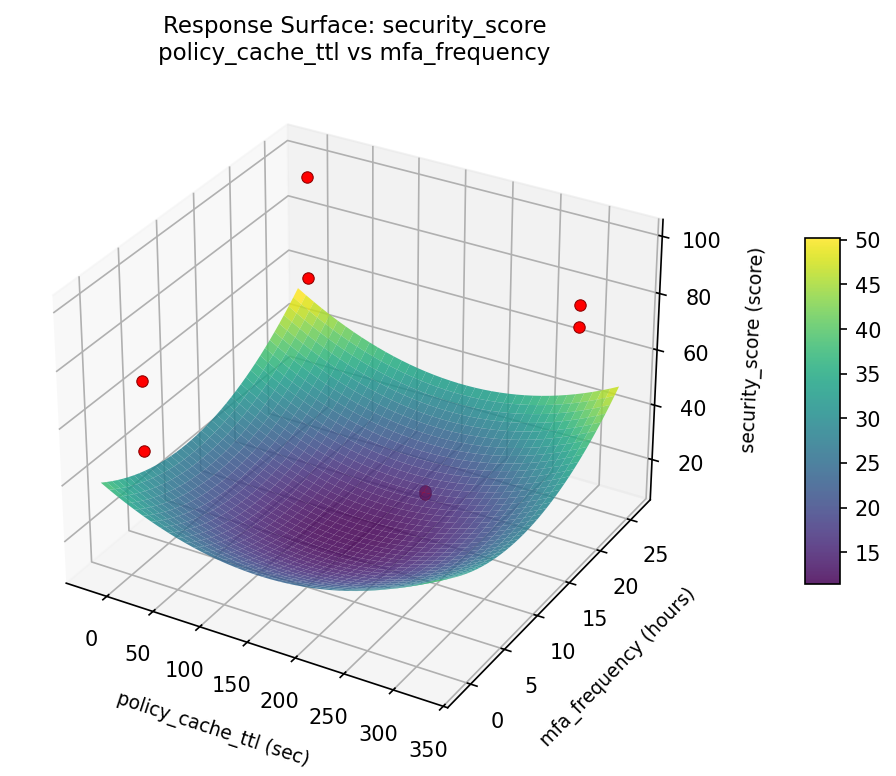 RSM surface: security score policy cache ttl vs mfa frequency
