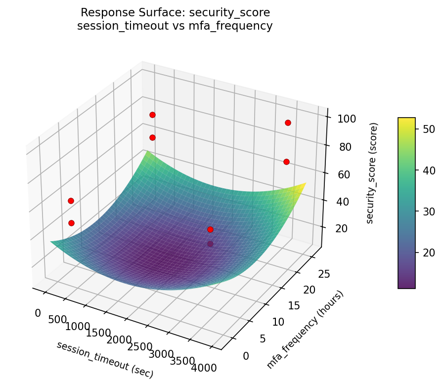 RSM surface: security score session timeout vs mfa frequency