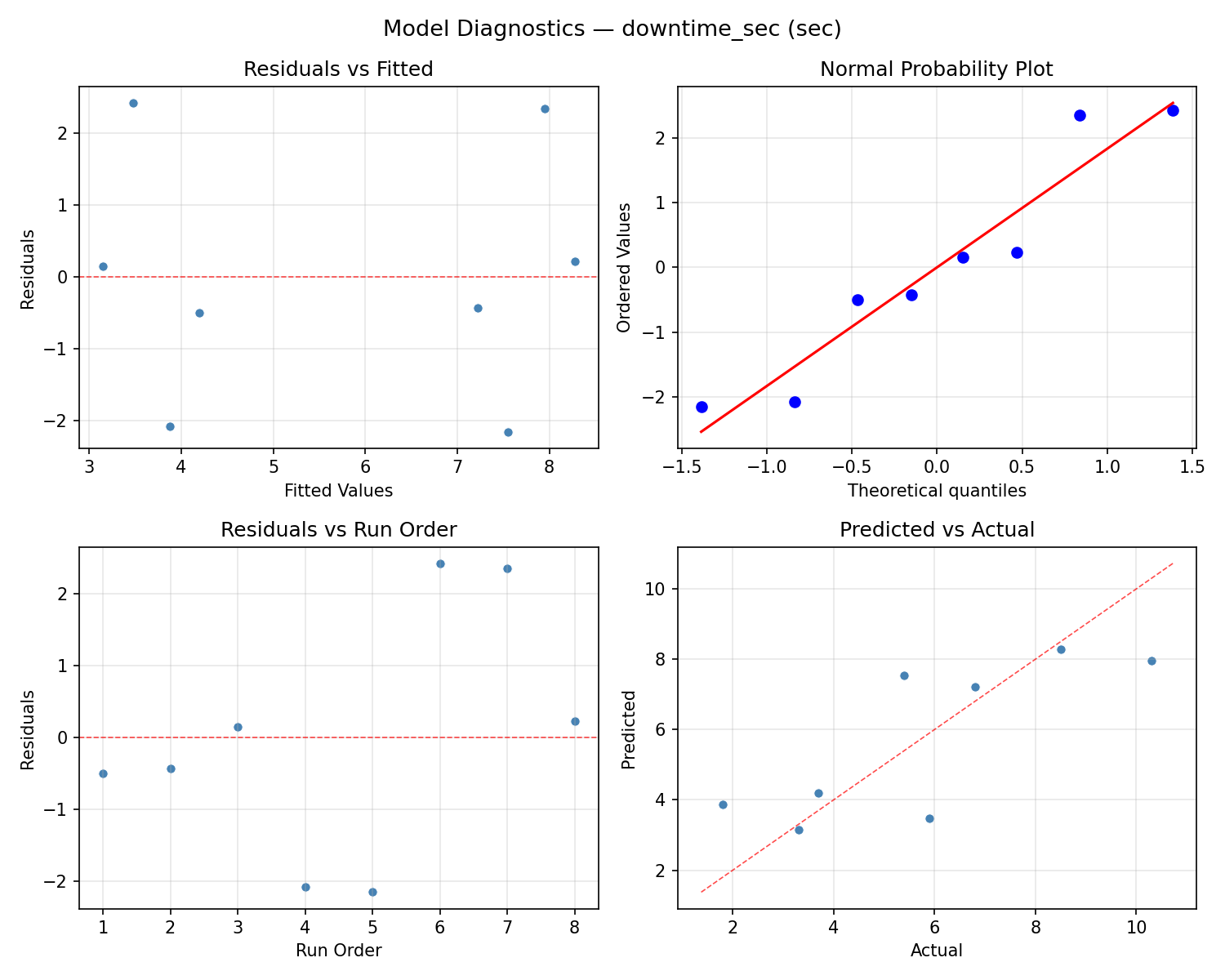 Model diagnostics for downtime_sec