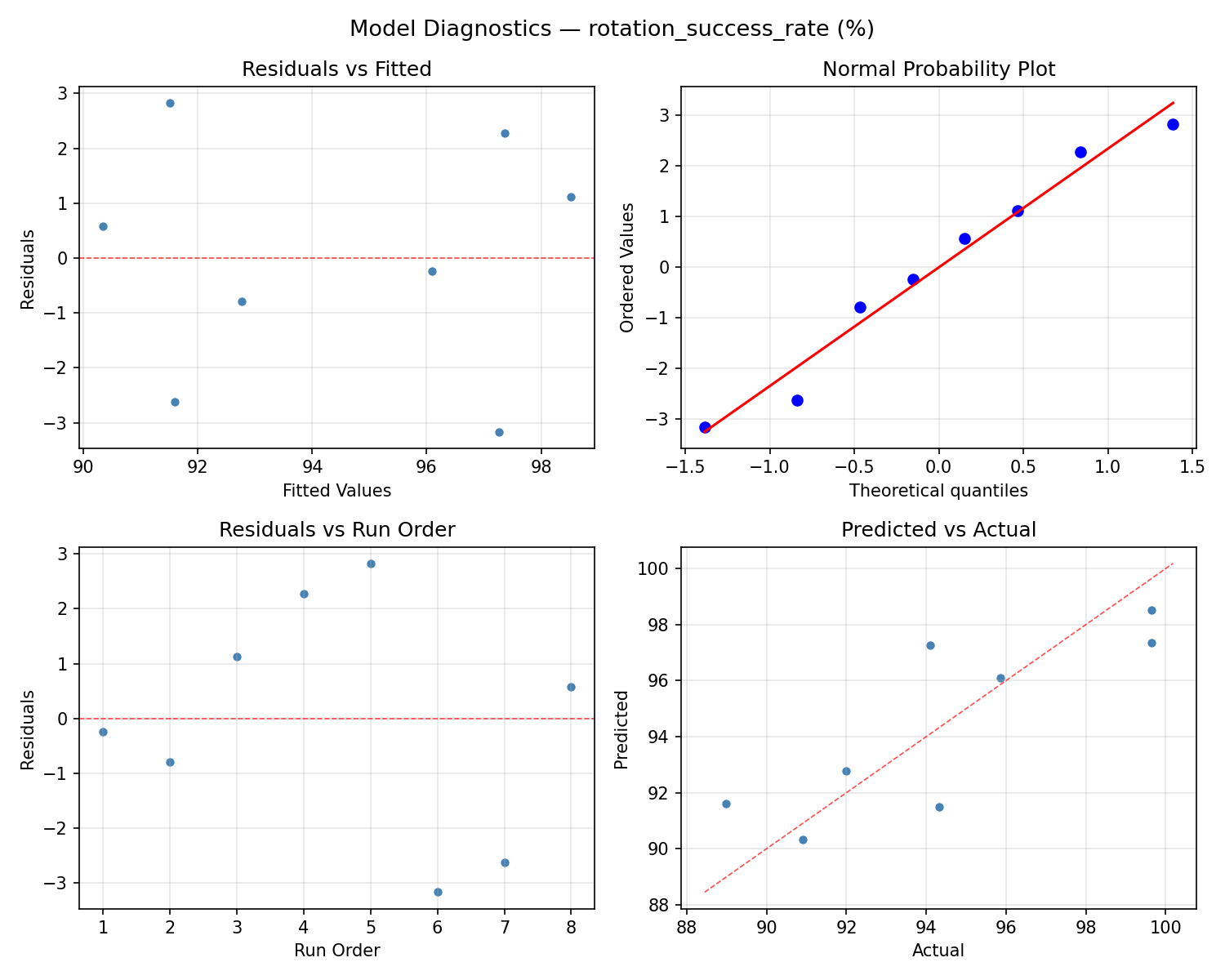 Model diagnostics for rotation_success_rate