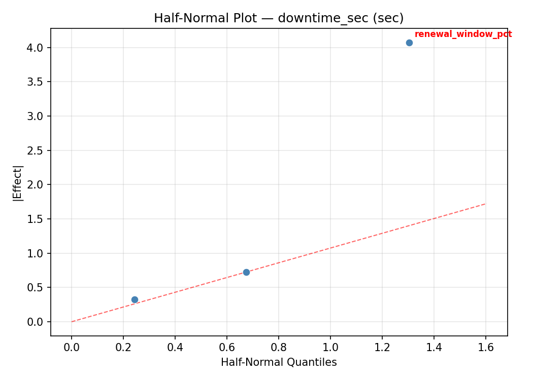 Half-normal plot for downtime_sec