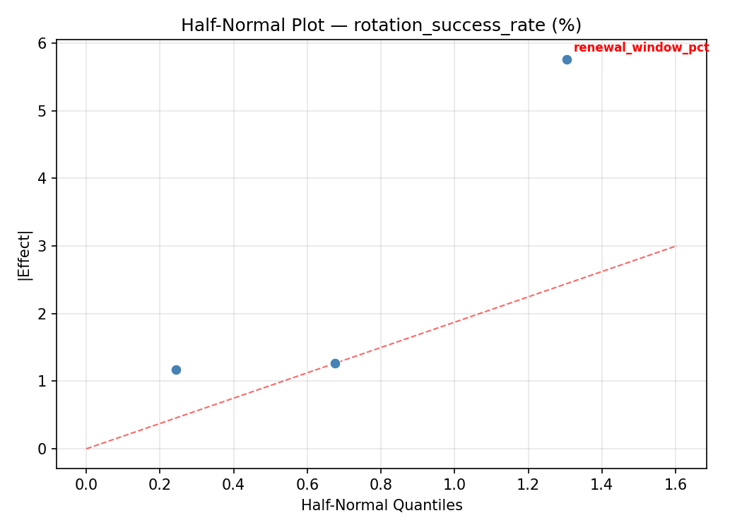 Half-normal plot for rotation_success_rate