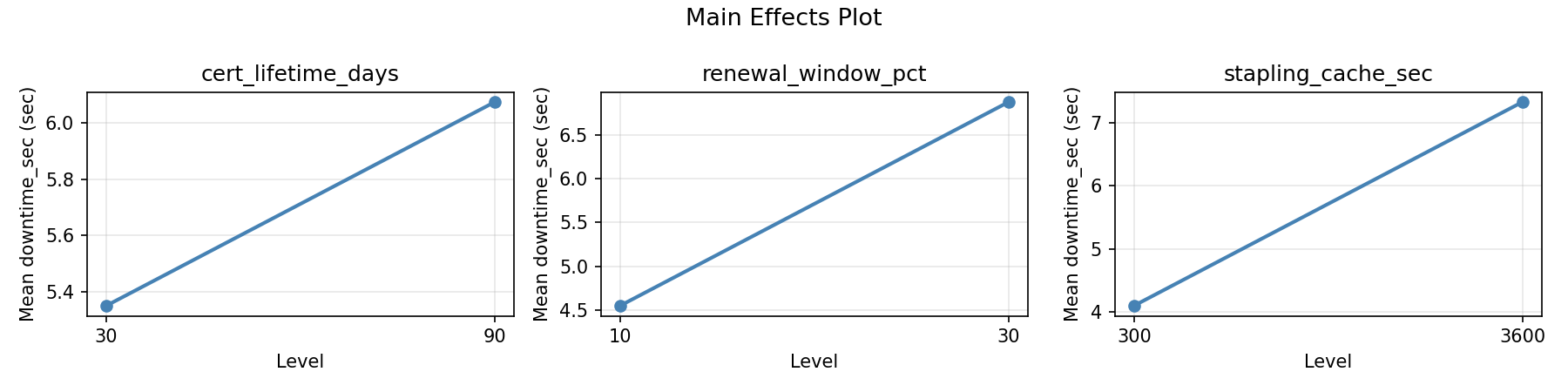 Main effects plot for downtime_sec