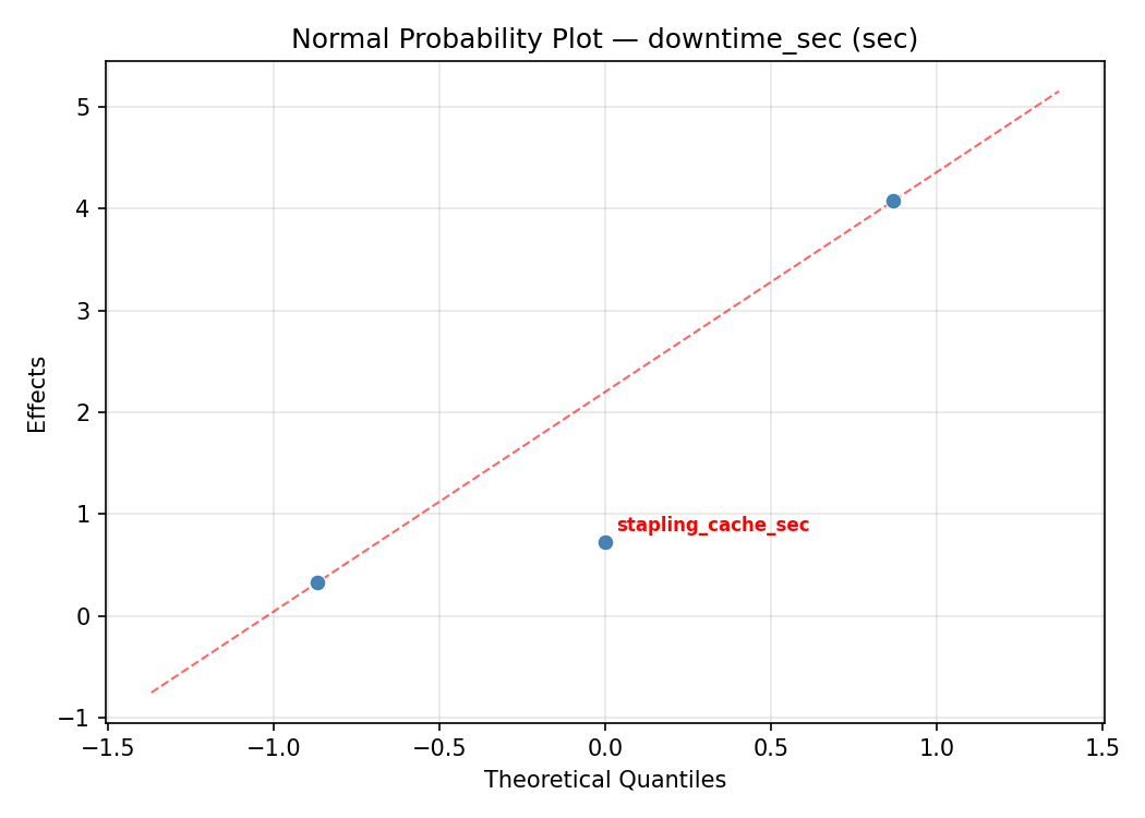Normal probability plot for downtime_sec