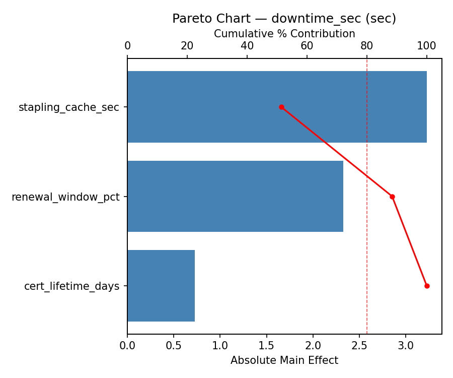 Pareto chart for downtime_sec