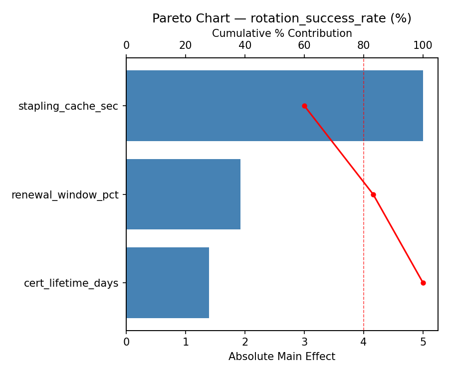 Pareto chart for rotation_success_rate