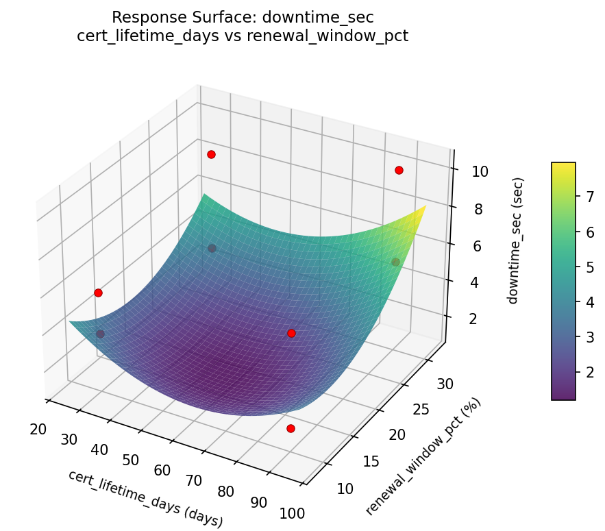 RSM surface: downtime sec cert lifetime days vs renewal window pct