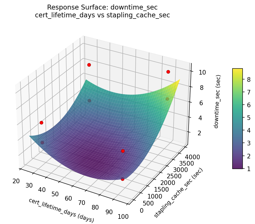 RSM surface: downtime sec cert lifetime days vs stapling cache sec