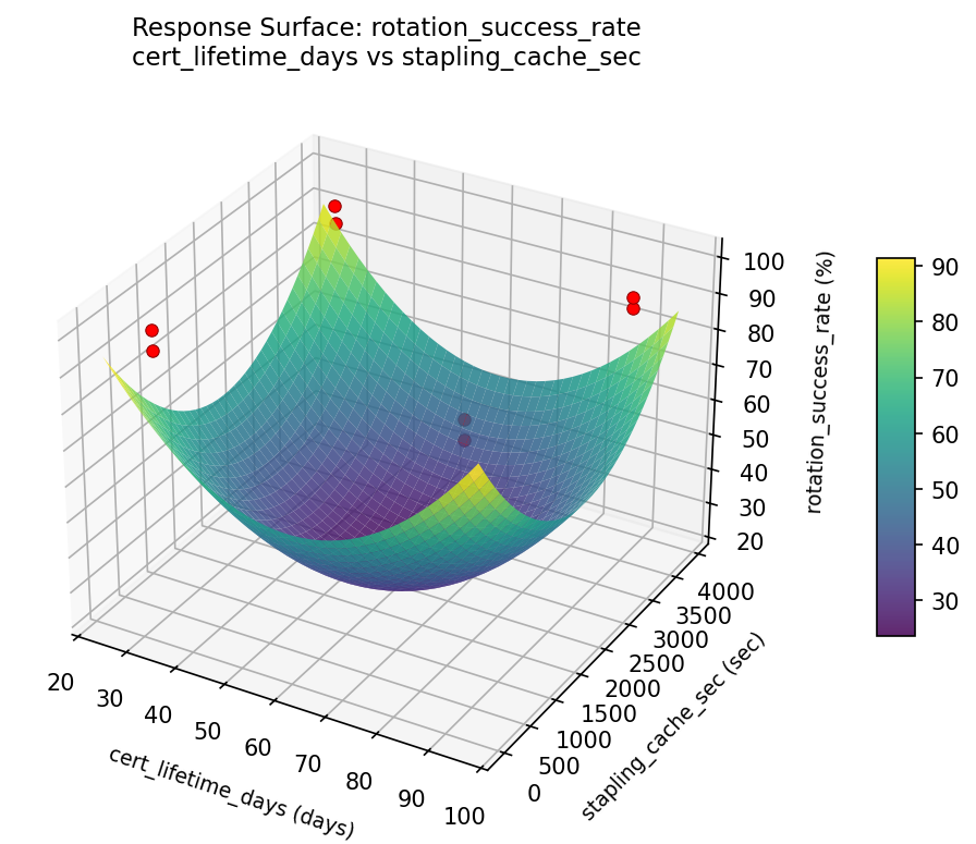 RSM surface: rotation success rate cert lifetime days vs stapling cache sec