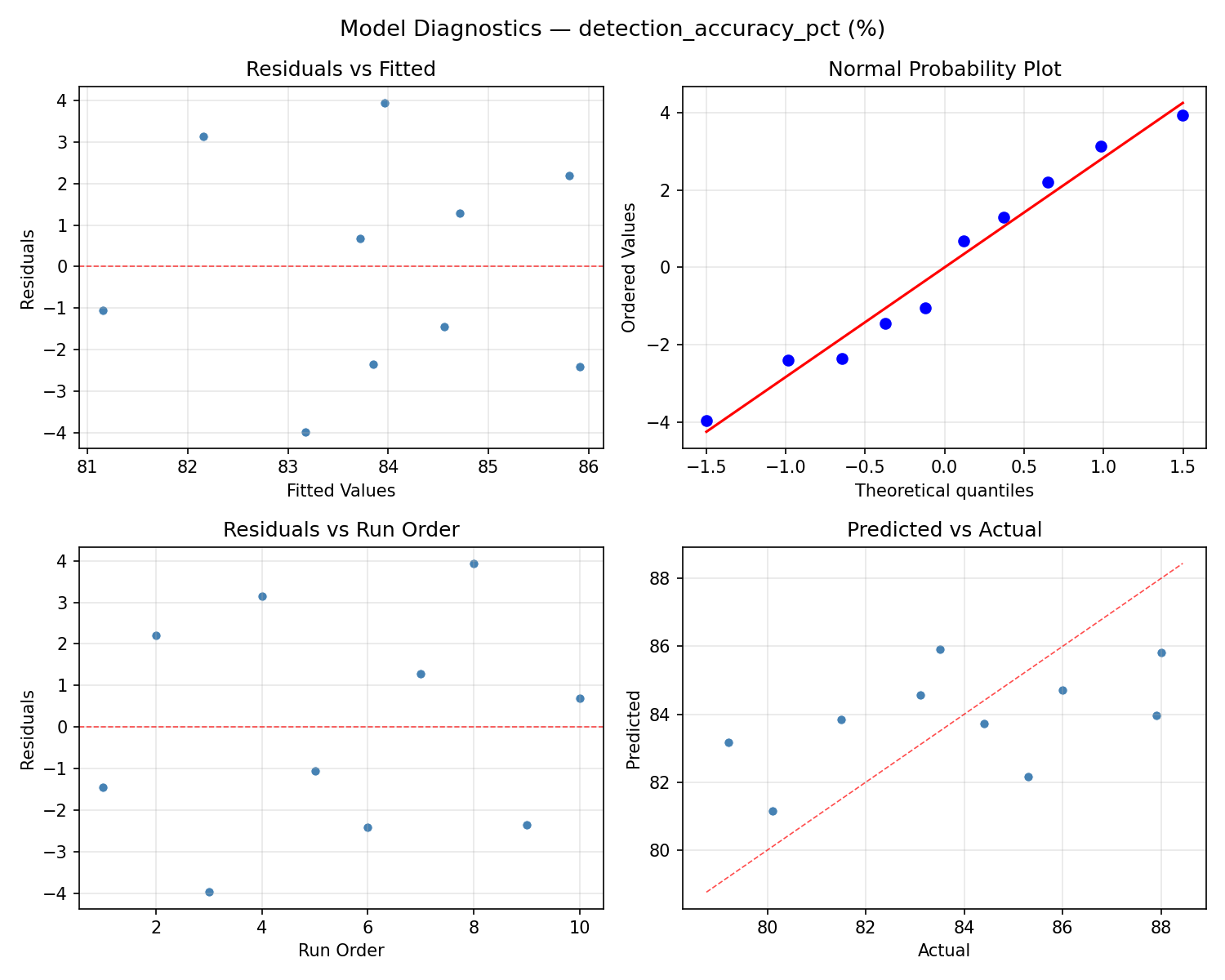Model diagnostics for detection_accuracy_pct