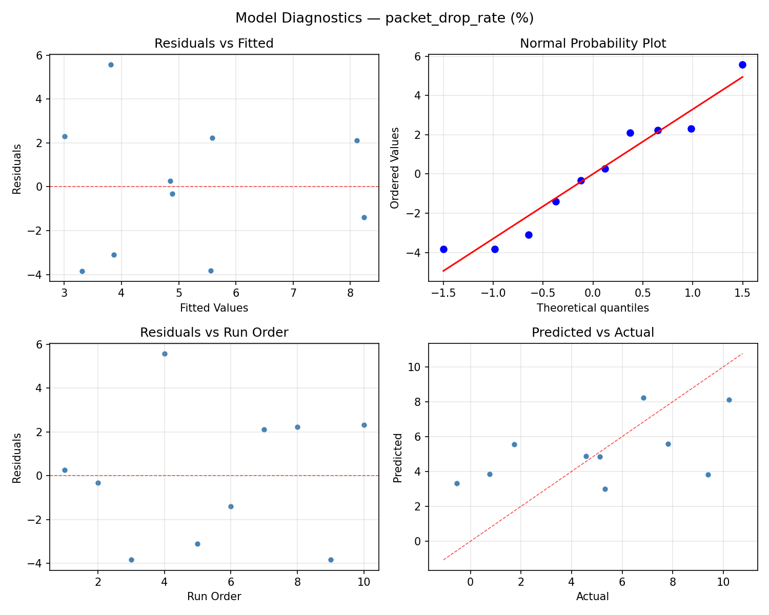 Model diagnostics for packet_drop_rate
