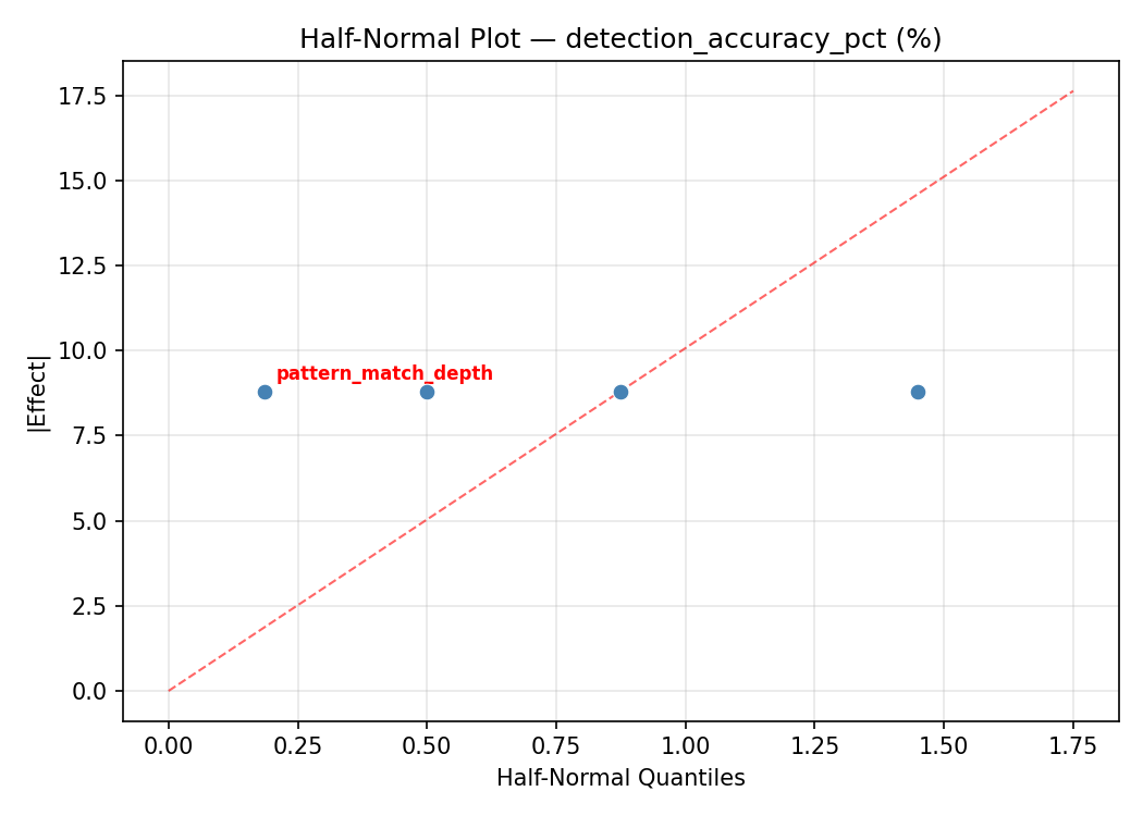 Half-normal plot for detection_accuracy_pct