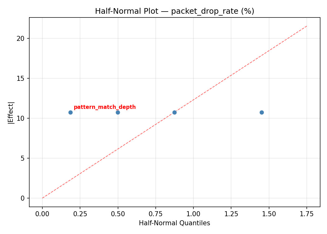 Half-normal plot for packet_drop_rate