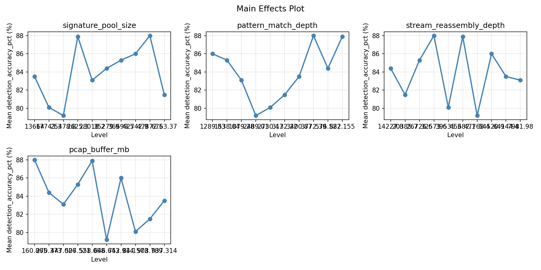 Main effects plot for detection_accuracy_pct