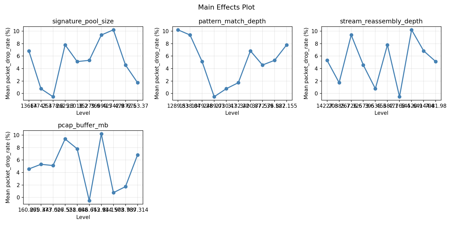 Main effects plot for packet_drop_rate