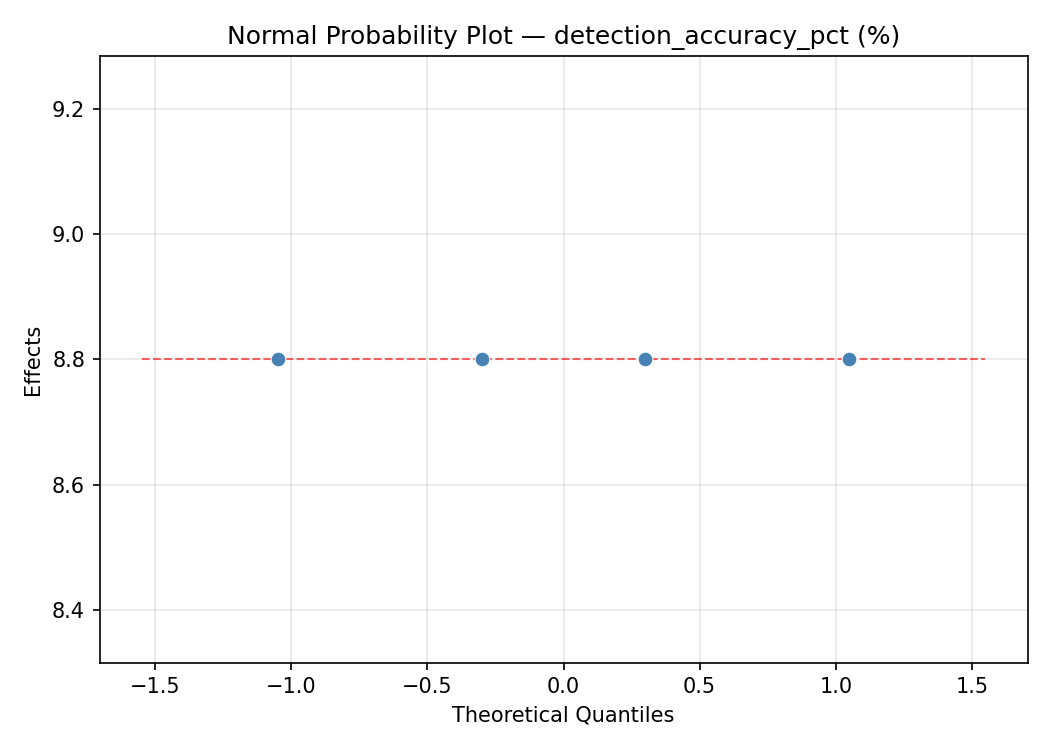 Normal probability plot for detection_accuracy_pct