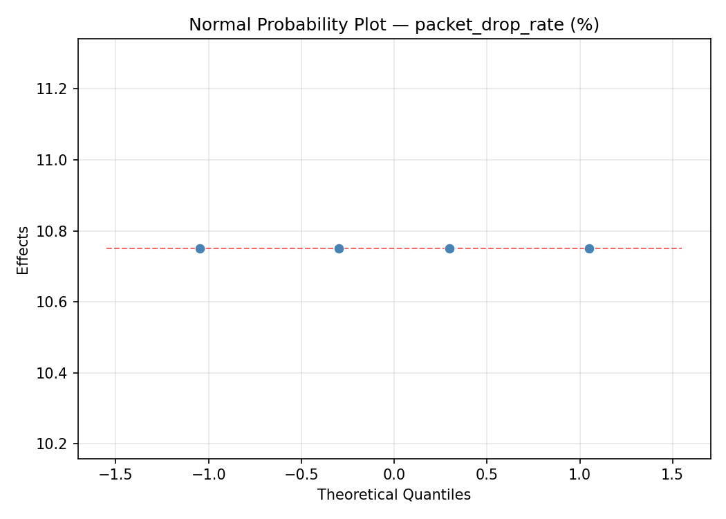 Normal probability plot for packet_drop_rate