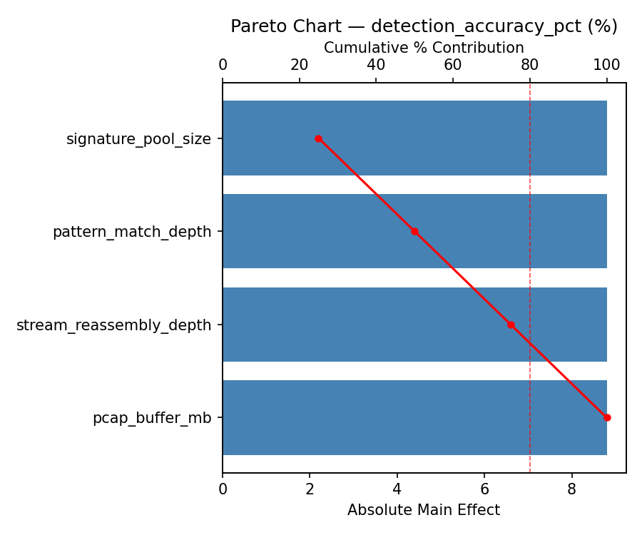 Pareto chart for detection_accuracy_pct