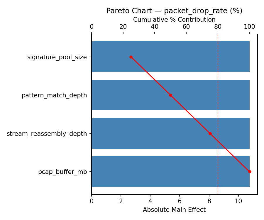 Pareto chart for packet_drop_rate
