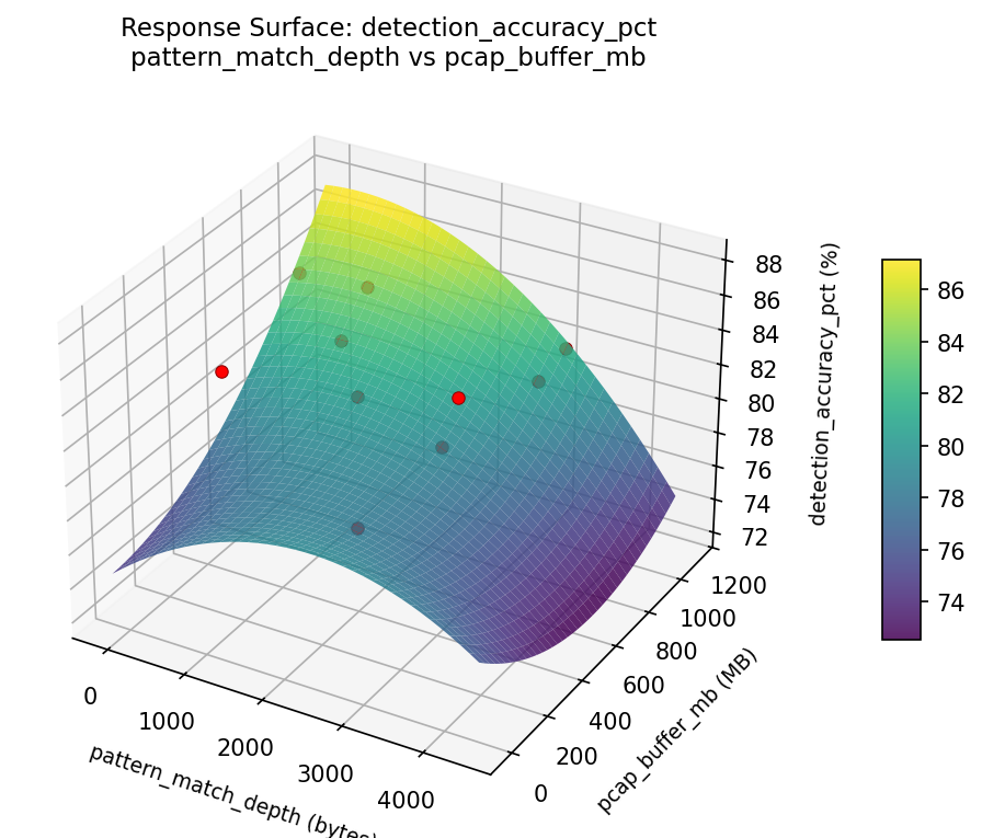 RSM surface: detection accuracy pct pattern match depth vs pcap buffer mb