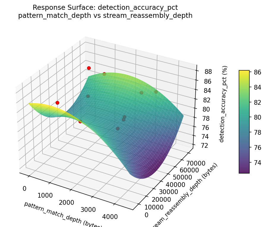 RSM surface: detection accuracy pct pattern match depth vs stream reassembly depth