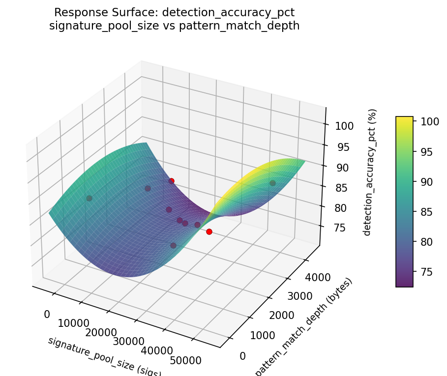 RSM surface: detection accuracy pct signature pool size vs pattern match depth