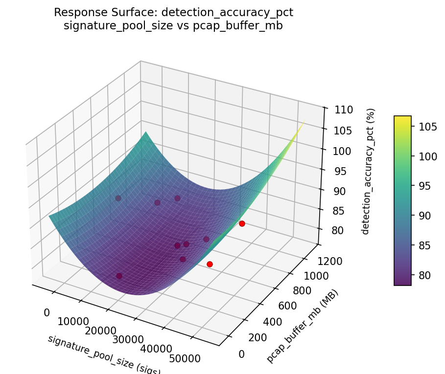 RSM surface: detection accuracy pct signature pool size vs pcap buffer mb