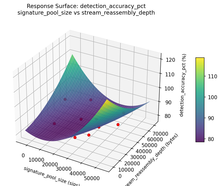 RSM surface: detection accuracy pct signature pool size vs stream reassembly depth