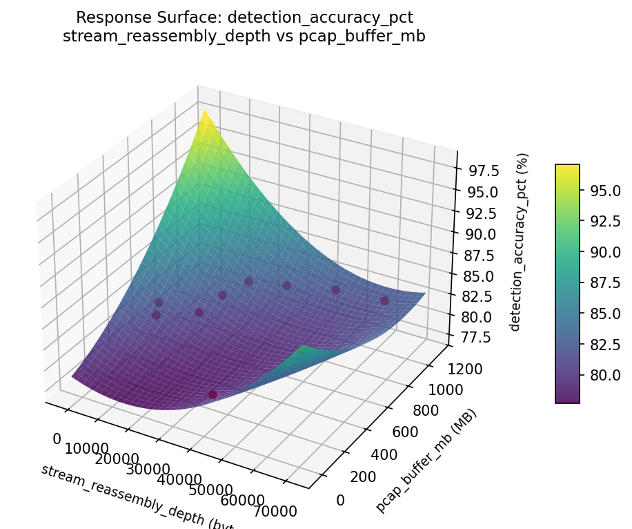 RSM surface: detection accuracy pct stream reassembly depth vs pcap buffer mb