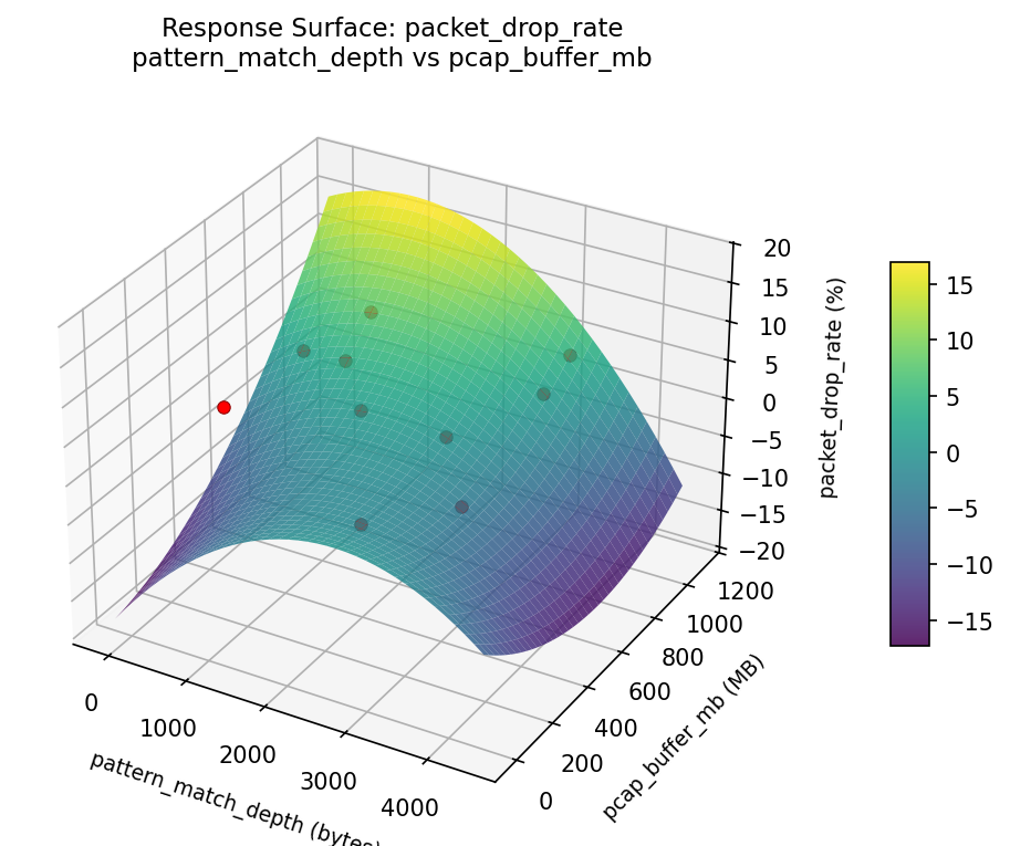 RSM surface: packet drop rate pattern match depth vs pcap buffer mb
