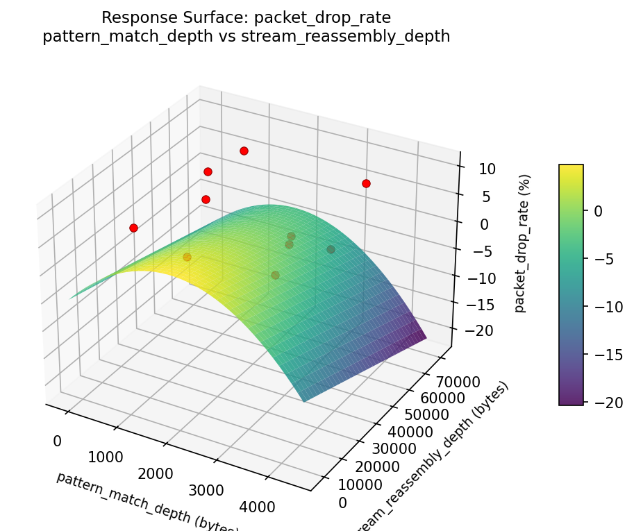 RSM surface: packet drop rate pattern match depth vs stream reassembly depth