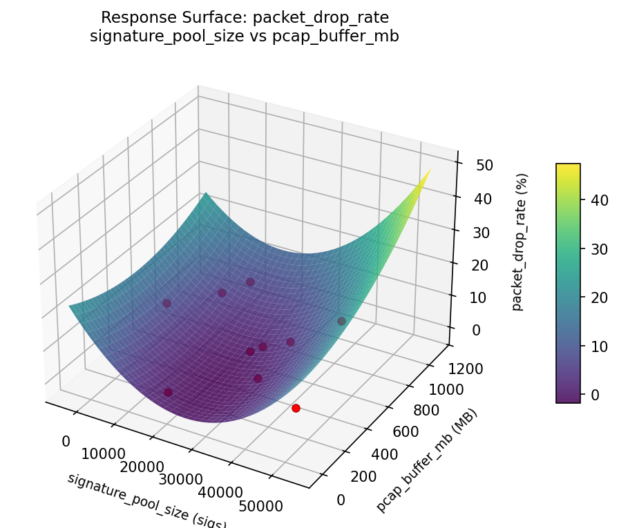 RSM surface: packet drop rate signature pool size vs pcap buffer mb
