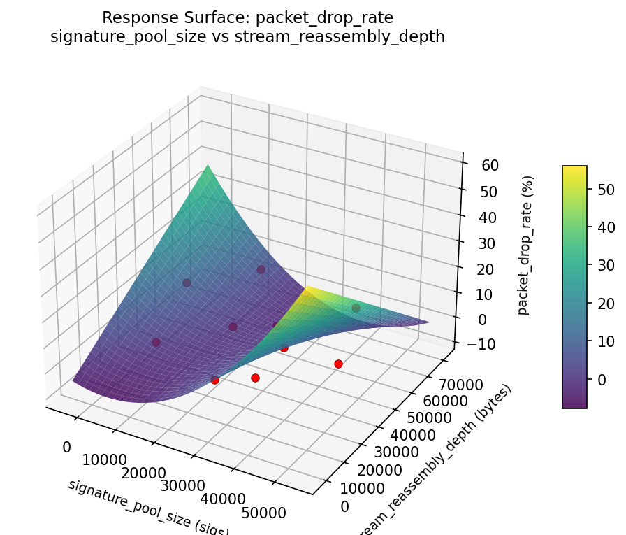 RSM surface: packet drop rate signature pool size vs stream reassembly depth