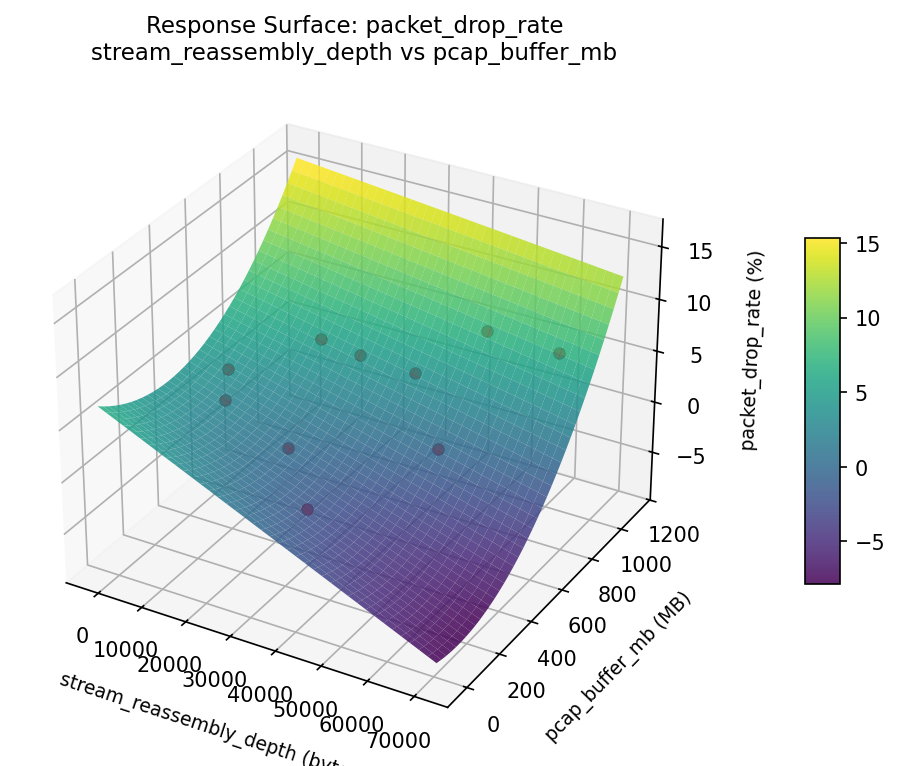 RSM surface: packet drop rate stream reassembly depth vs pcap buffer mb