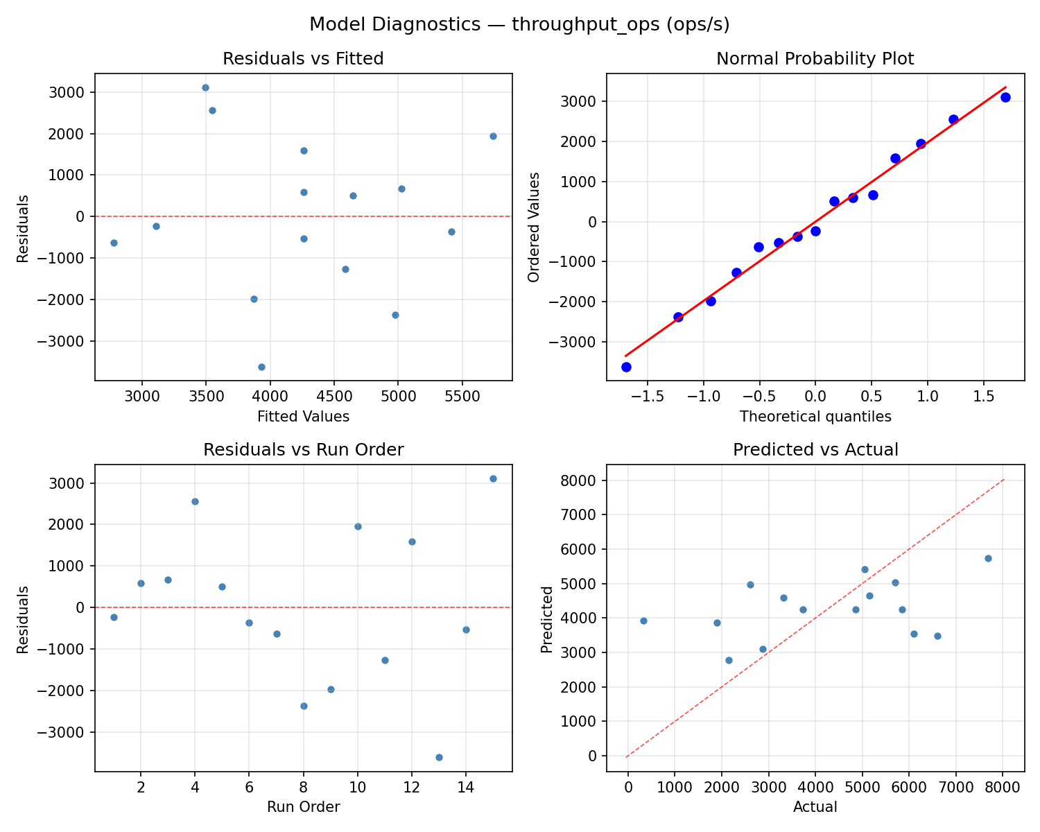 Model diagnostics for throughput_ops