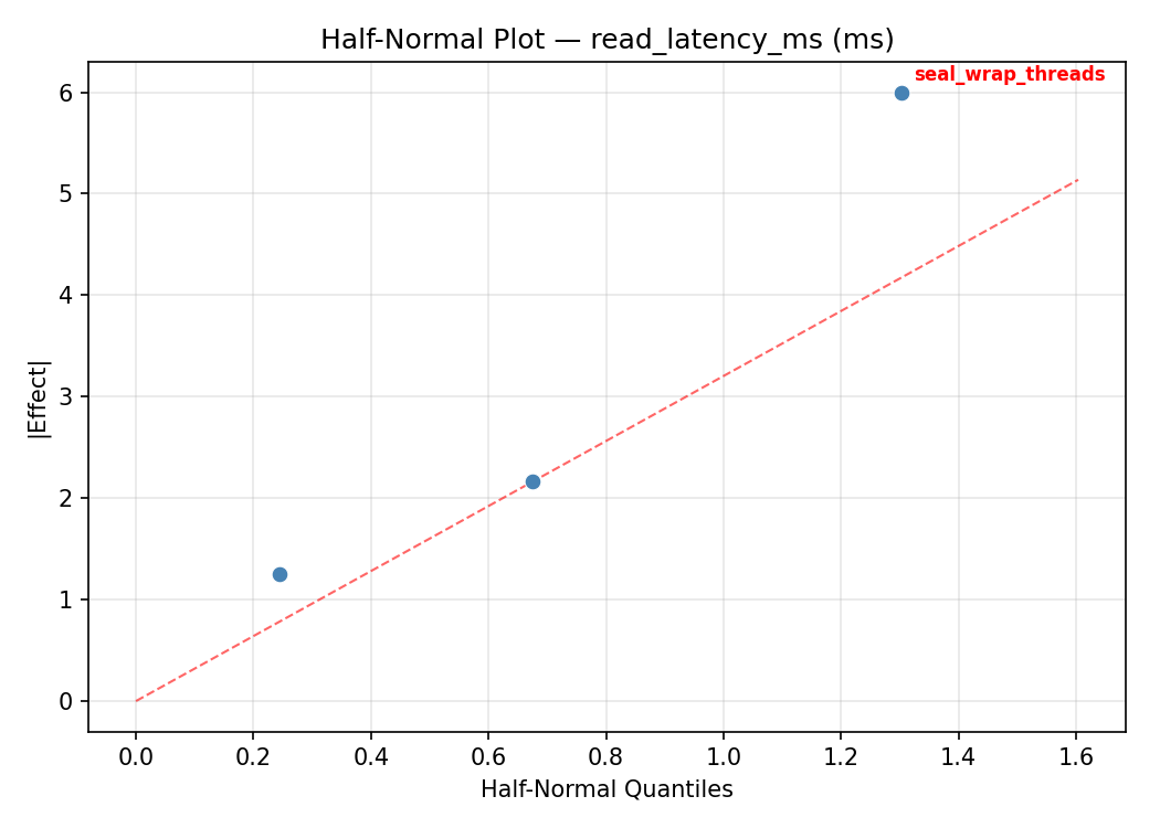 Half-normal plot for read_latency_ms