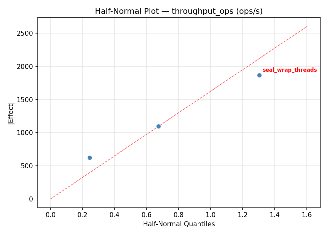 Half-normal plot for throughput_ops