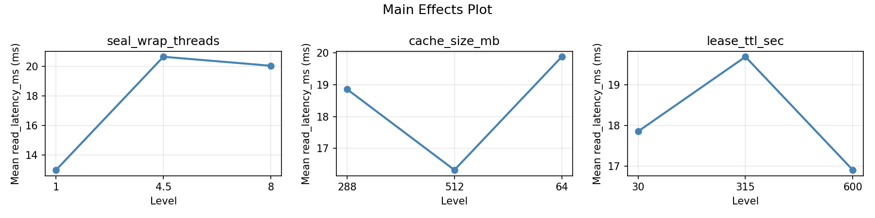 Main effects plot for read_latency_ms