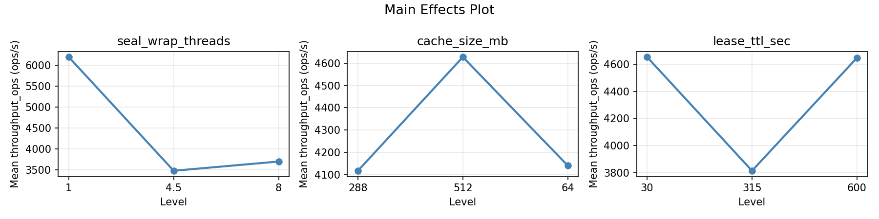 Main effects plot for throughput_ops