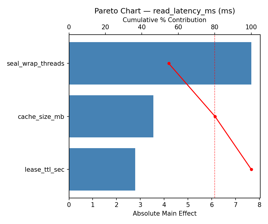 Pareto chart for read_latency_ms