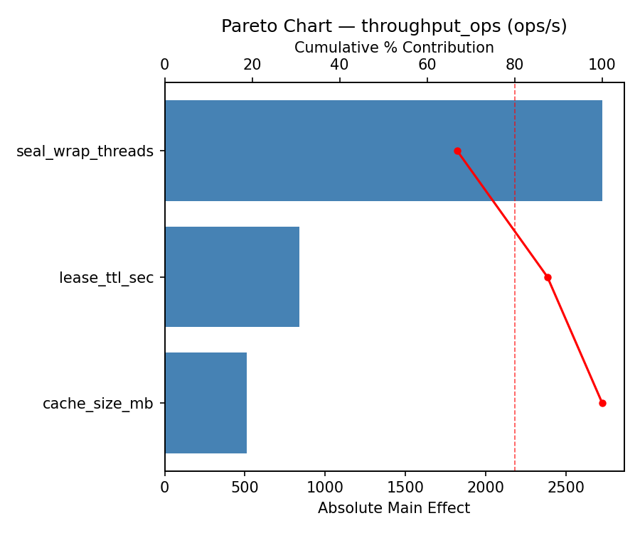 Pareto chart for throughput_ops