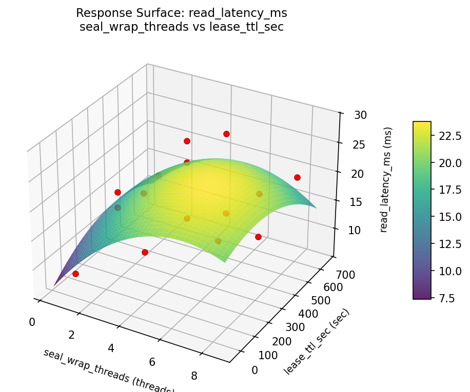 RSM surface: read latency ms seal wrap threads vs lease ttl sec