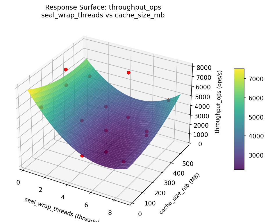 RSM surface: throughput ops seal wrap threads vs cache size mb