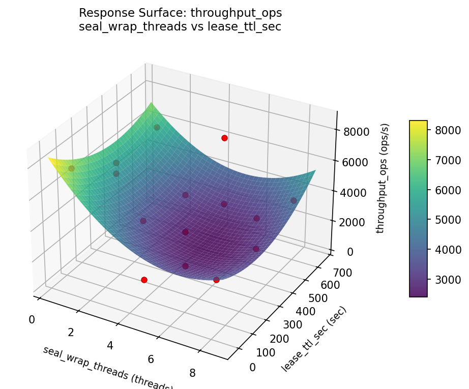 RSM surface: throughput ops seal wrap threads vs lease ttl sec